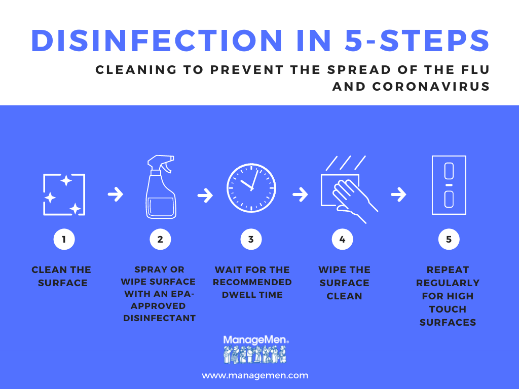 Blue box with graphics illustrating the five steps of disinfection. 1) Clean the Surface, 2) Spray or Wipe the Surface with an EPA-approved disinfectant, 3) wait for the dwell time, 4) wipe the surface clean, 5) repeat on high touch surfaces. 